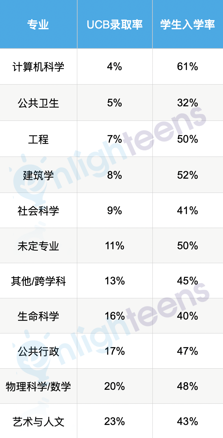 这所高中UC伯克利录取率40%！