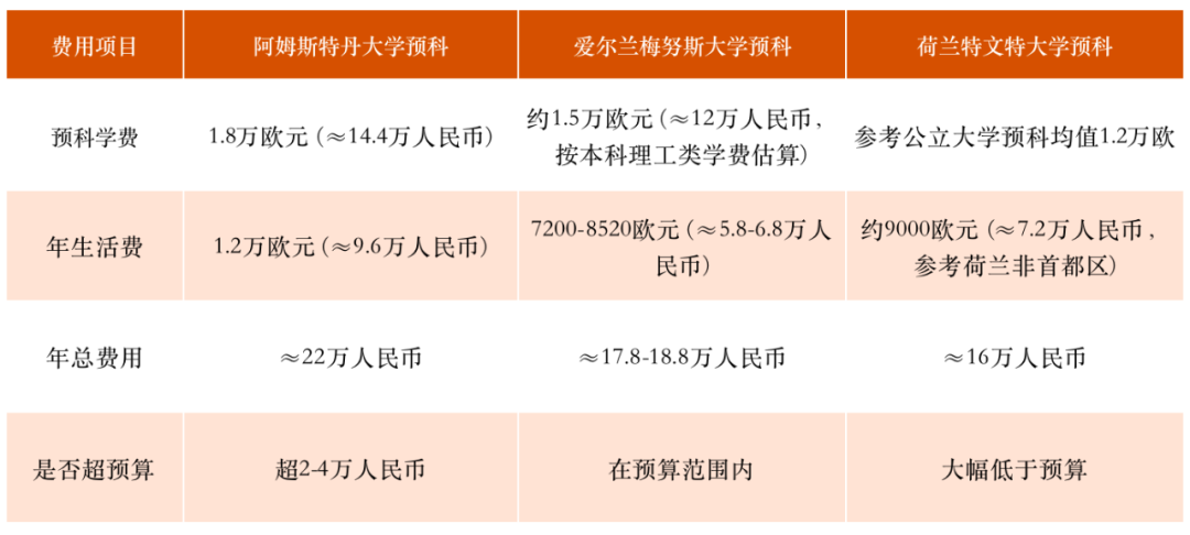 17万 vs 22万？工薪家庭孩子的欧洲计算机名校最优解