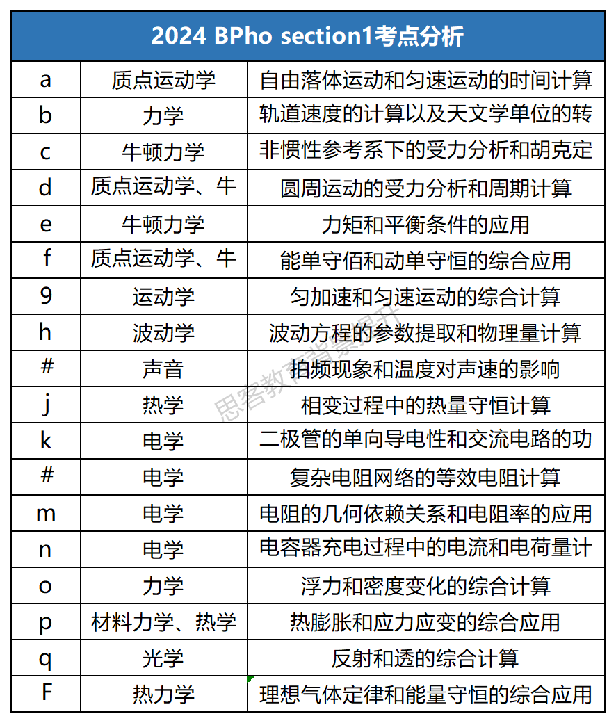 BPhO各奖项是什么水平？什么奖项对申请有帮助？
