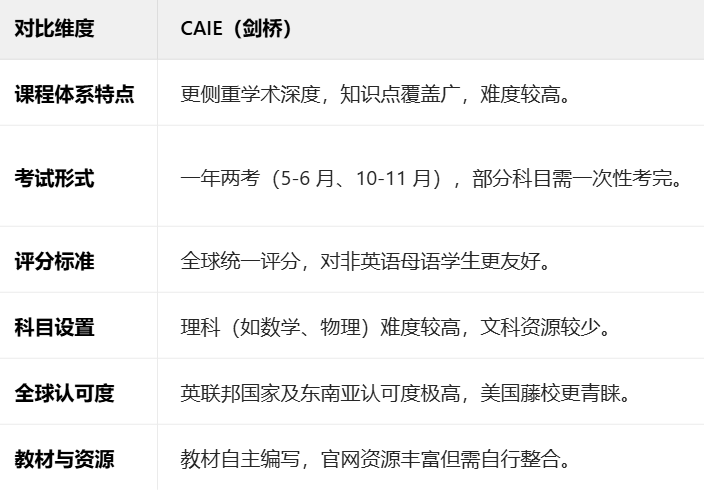 一篇文章告诉你：ALevel三大考试局有什么区别？如何选择合适的alevel考试局？