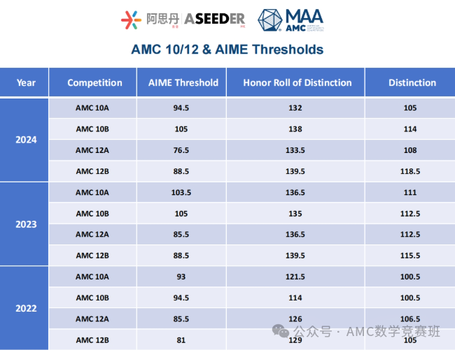 10年级考AMC10还是AMC12？AMC10竞赛和AMC12竞赛到底有何区别？