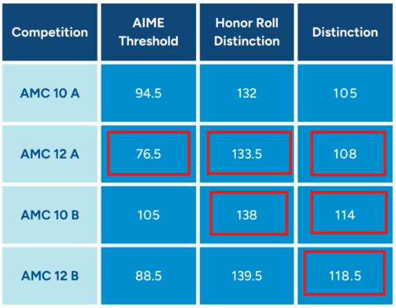 *10年级考AMC10竞赛还是AMC12竞赛？AMC10和AMC12竞赛难度对比，附AMC10/12竞赛培训课程