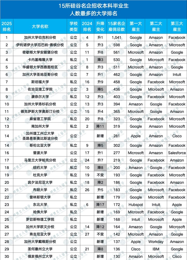 30所硅谷名企Target School！UCB第一，私立给公立「滑跪」，文理学院强得可怕！！