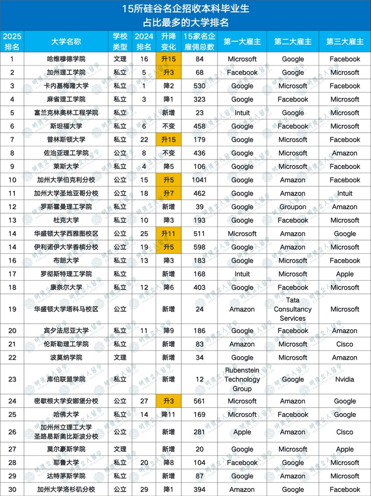 30所硅谷名企Target School！UCB第一，私立给公立「滑跪」，文理学院强得可怕！！