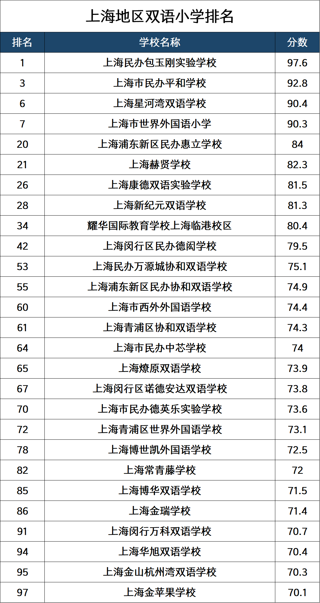2025福布斯国际学校百强出炉！上海学校表现出色，包校蝉联榜首！