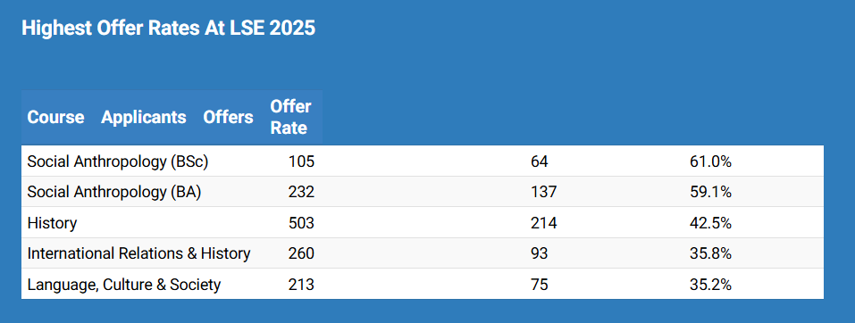 最新LSE2025申请季录取数据解析：最难进的专业不是经济学？