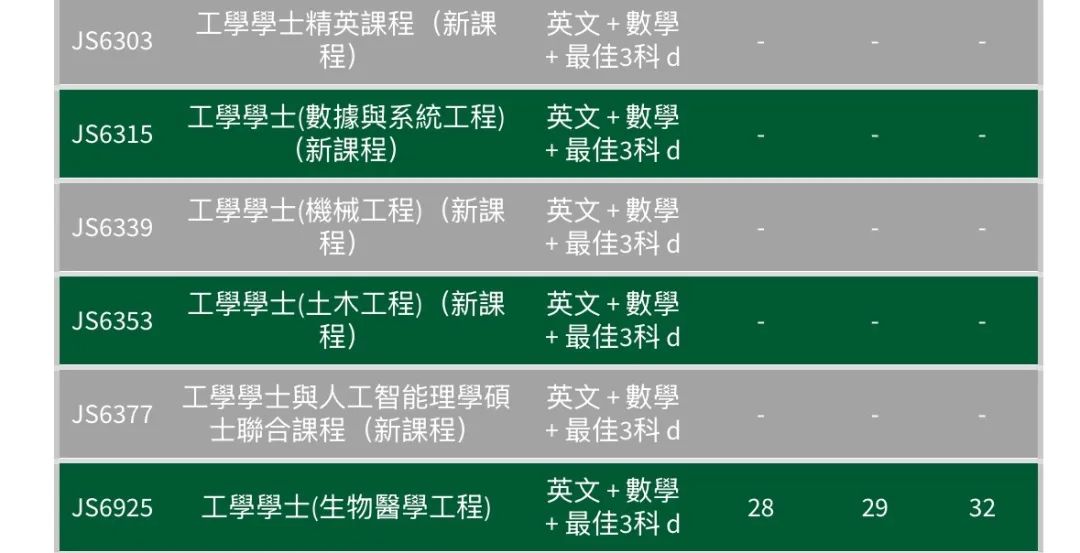 最全汇总 | 港八大全专业DSE联招收生分数！