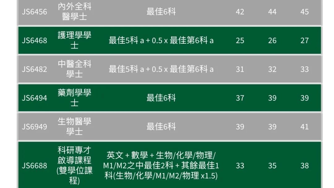 最全汇总 | 港八大全专业DSE联招收生分数！