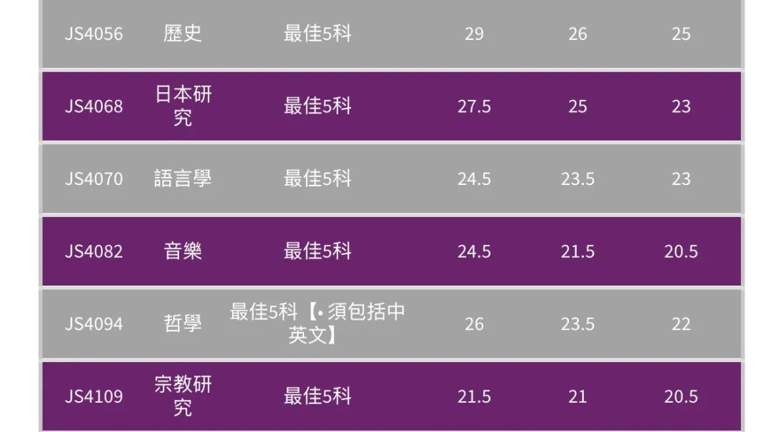 最全汇总 | 港八大全专业DSE联招收生分数！