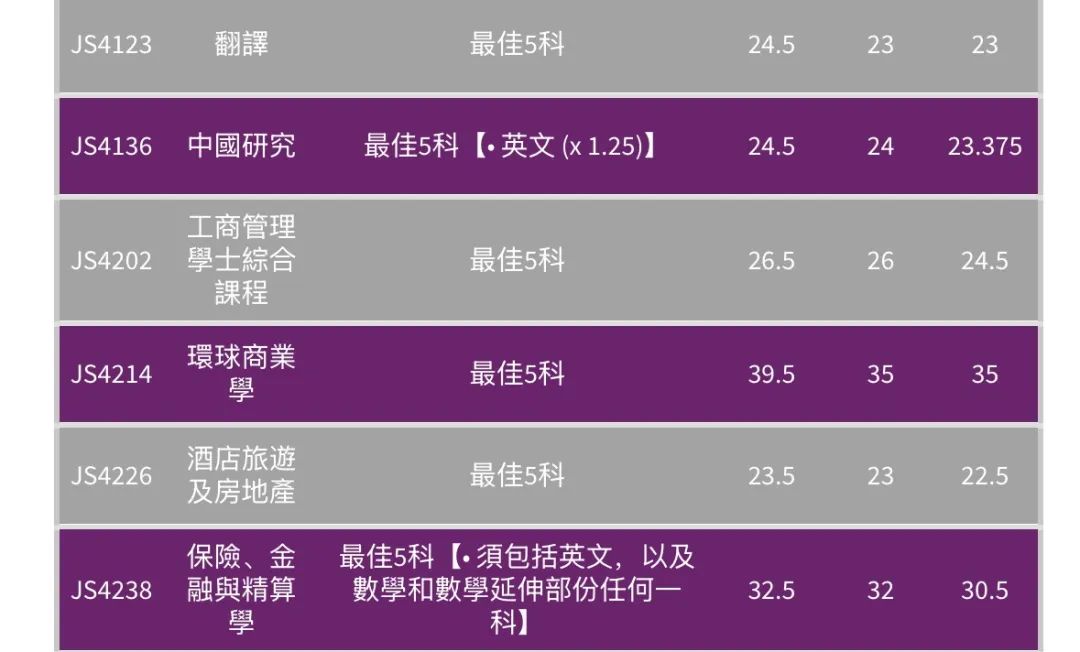 最全汇总 | 港八大全专业DSE联招收生分数！