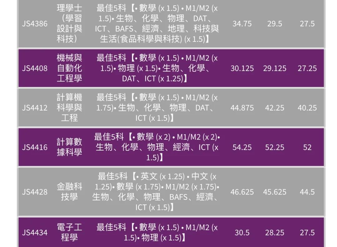 最全汇总 | 港八大全专业DSE联招收生分数！