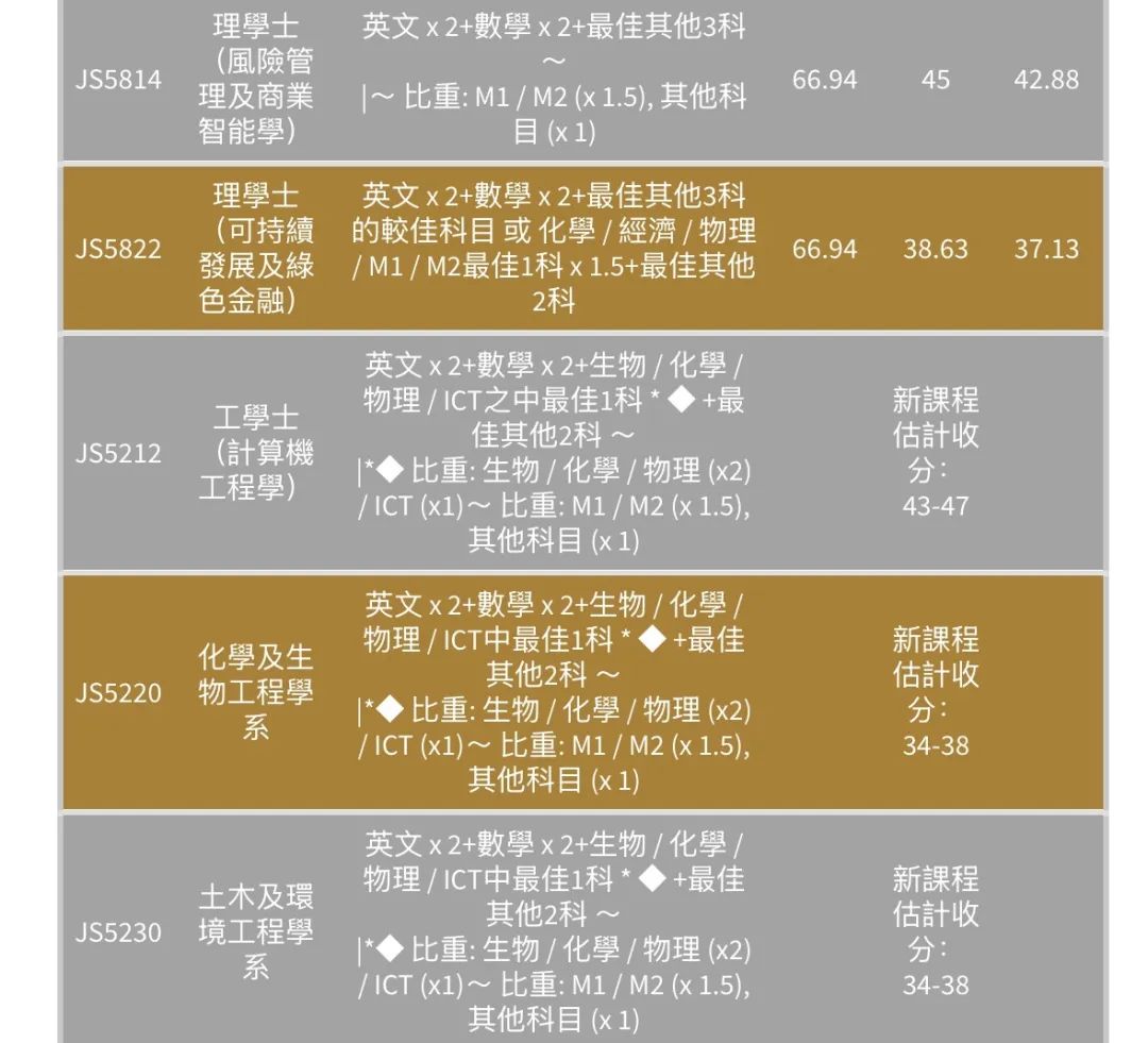 最全汇总 | 港八大全专业DSE联招收生分数！