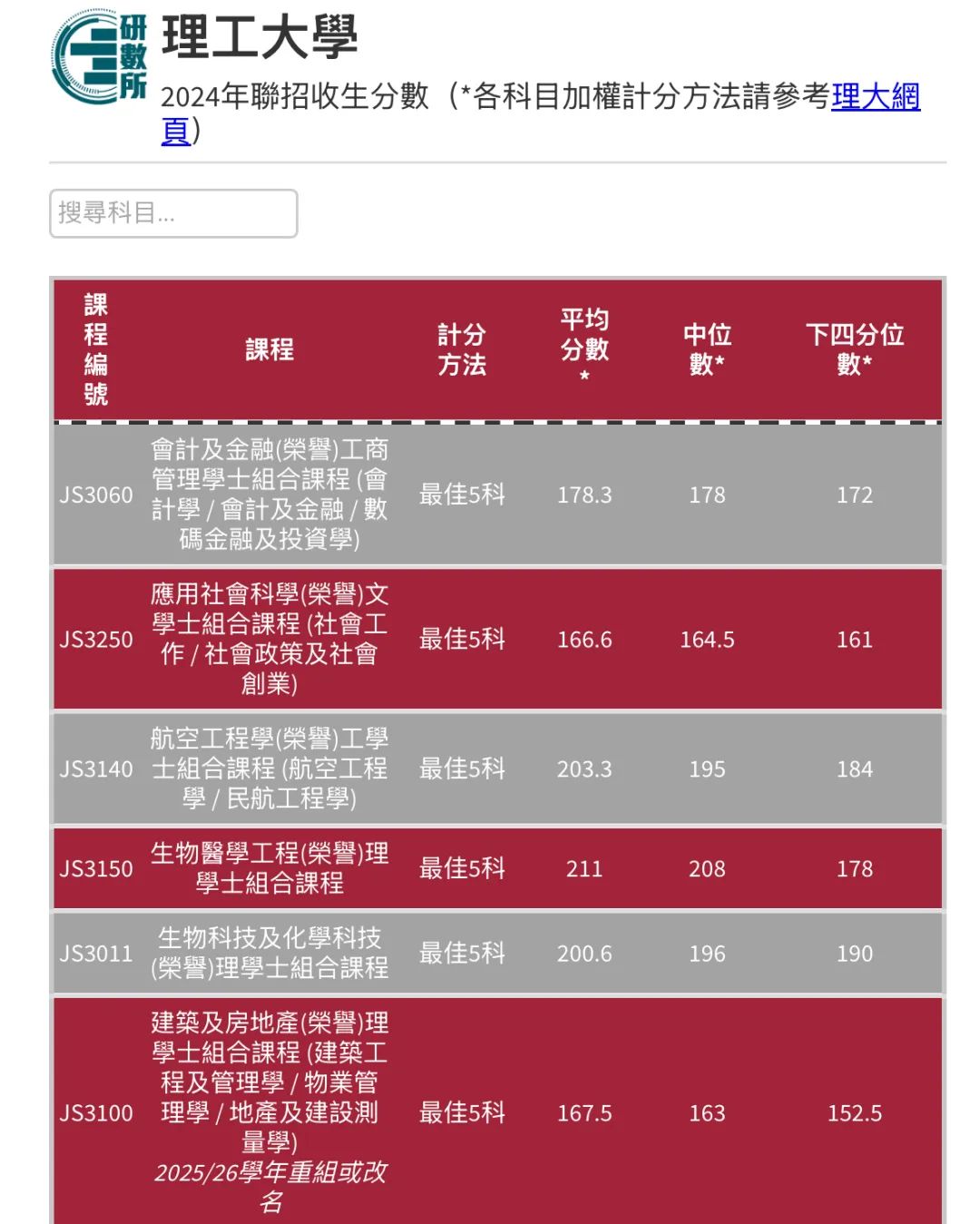 最全汇总 | 港八大全专业DSE联招收生分数！