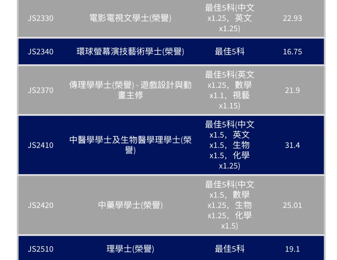 最全汇总 | 港八大全专业DSE联招收生分数！