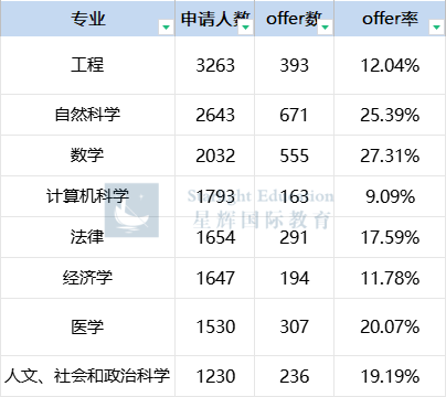 剑桥大学2025各专业申请数据公布！offer率超50%的专业竟有这么多？