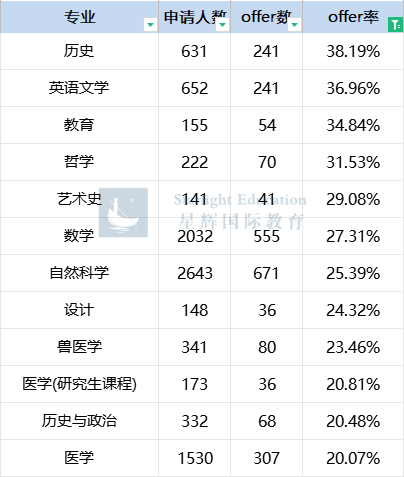 剑桥大学2025各专业申请数据公布！offer率超50%的专业竟有这么多？
