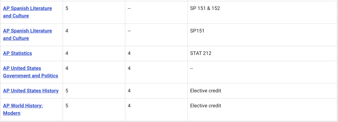 高迪热点｜2025美国Top50大学最新AP换学分政策