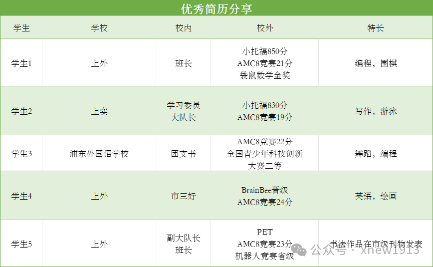 AMC8数学竞赛能助力上海小升初择校吗？