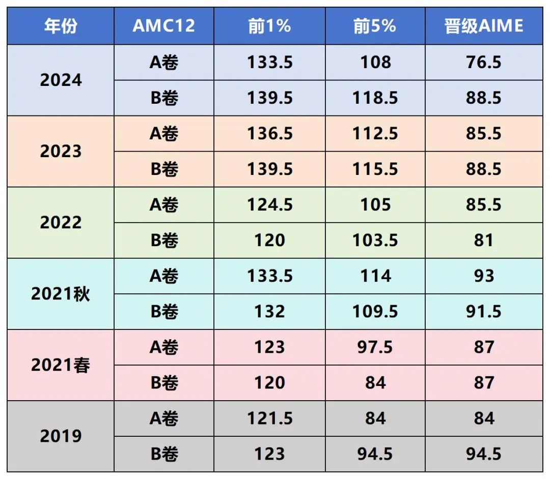 AMC12暑期班即将开课！速来抢占名额 高效冲击前1%