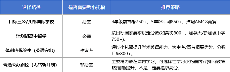 上海小学生一定要考小托福吗？该如何备考更合适？