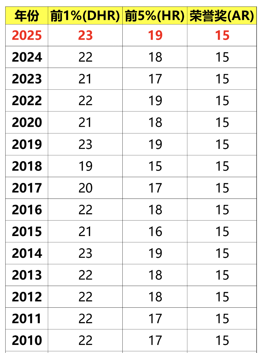 普娃备考AMC8数学竞赛需要多久？