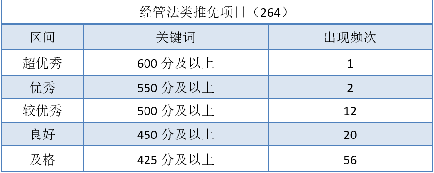 四六级今日开考！多少分才能成功保研？
