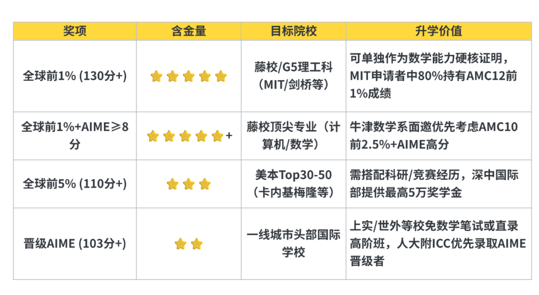 AMC10数学竞赛想拿奖？这份高效培训方案，你绝对不能错过！附AMC10数学竞赛暑期培训课程