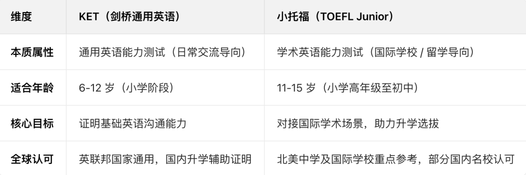 KET考试 vs 小托福考试终极对比：谁才是英语考试的 难度王者？