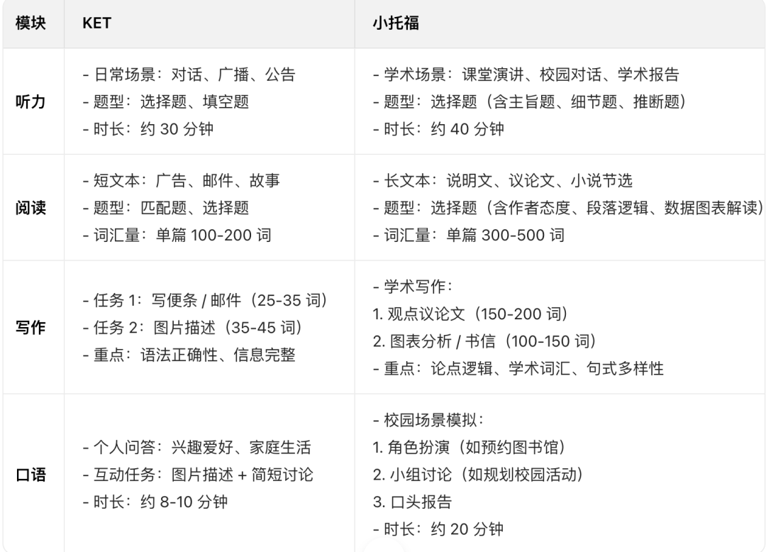 KET考试 vs 小托福考试终极对比：谁才是英语考试的 难度王者？