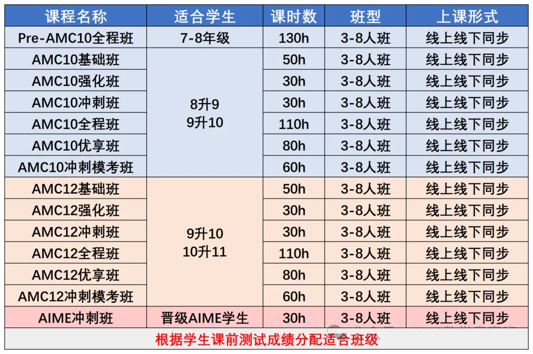 备考AMC12必看！一文攻克AMC12数学竞赛知识点和难度！附上AMC12数学竞赛暑期课程培训！