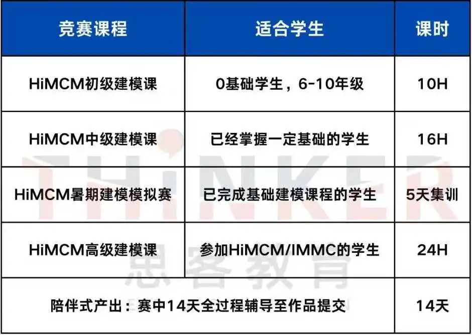 HIMCM获奖者被帝国理工学员、剑桥大学等顶尖高校录取！暑假该如何备考HiMCM？