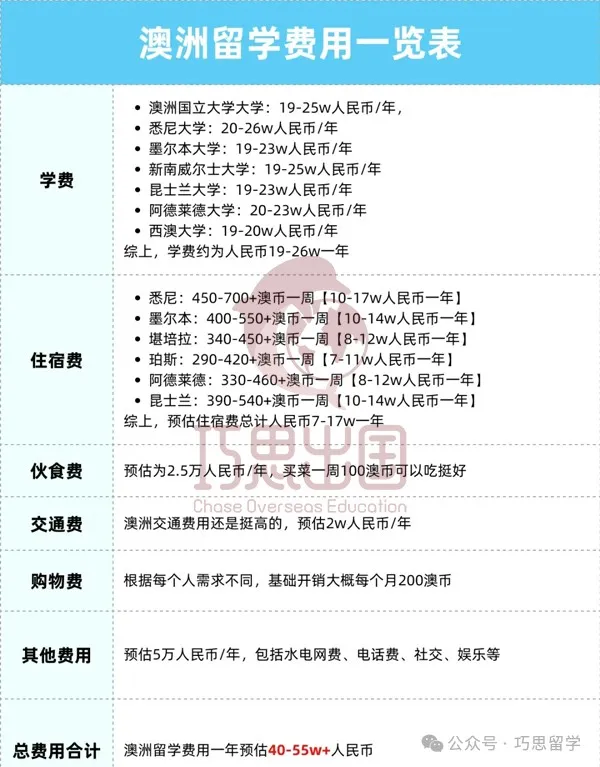 一文搞定留学预算！美/英/澳等主流国家学费+生活费全攻略