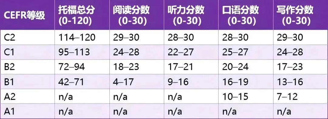 官宣！2026年1月托福将进行重大改革：自适应出题、6分制、新题型