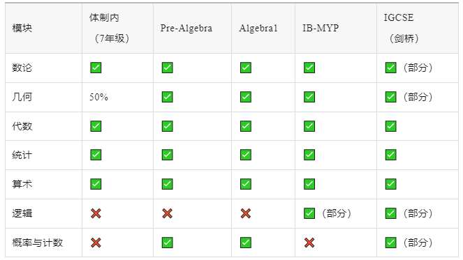 为什么国际生们都在参加AMC8竞赛？附AMC8暑期培训课程大纲