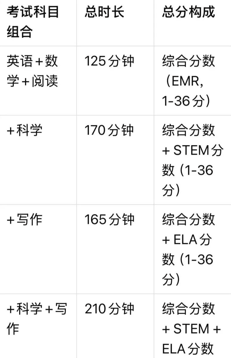 9月ACT改革正式启动，美国大学更新ACT招生要求
