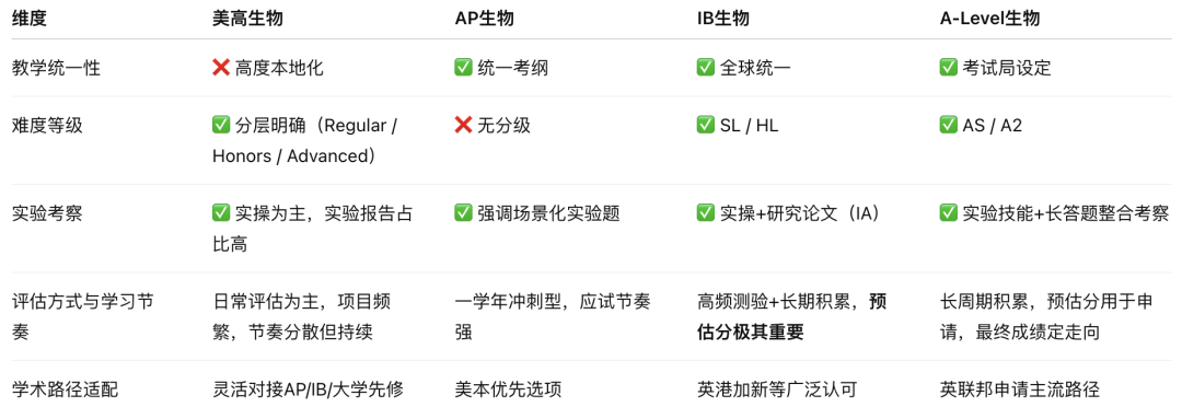 AP/IB/A-Level/美高生物暑假补习计划做对了吗？