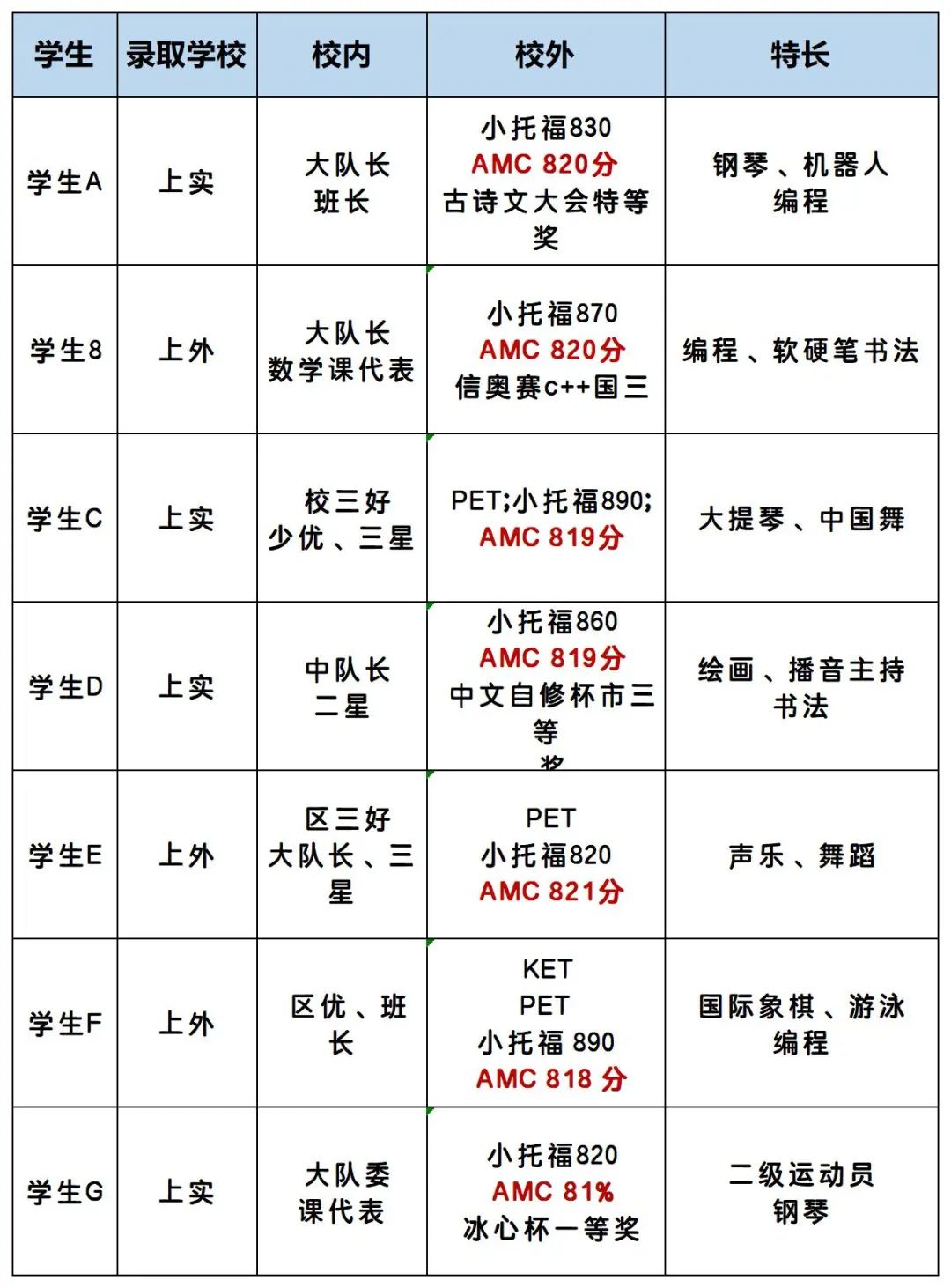 上海三公录取要求是小托福+AMC8？附小托福+AMC8培训课程