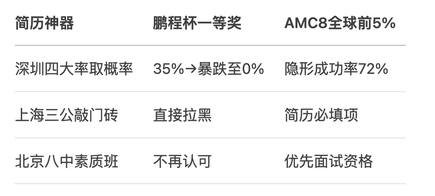 AMC8和希望杯对比有什么区别？1-6年级小学生应该如何选择？附AMC8数学竞赛培训课程！