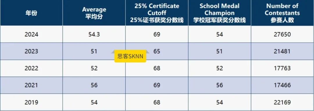 国际高中生必看欧几里得竞赛新手指南：报名方式/考核内容/分数线/历年真题（15~25年）领取
