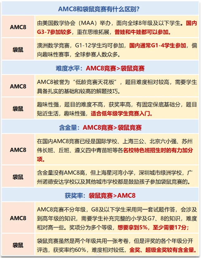 三年级选袋鼠竞赛还是AMC8数学竞赛？（附小学数学能力水平测试题）