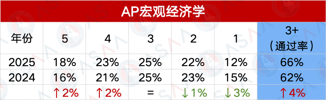 抢先看！2025AP大考五分率公布！