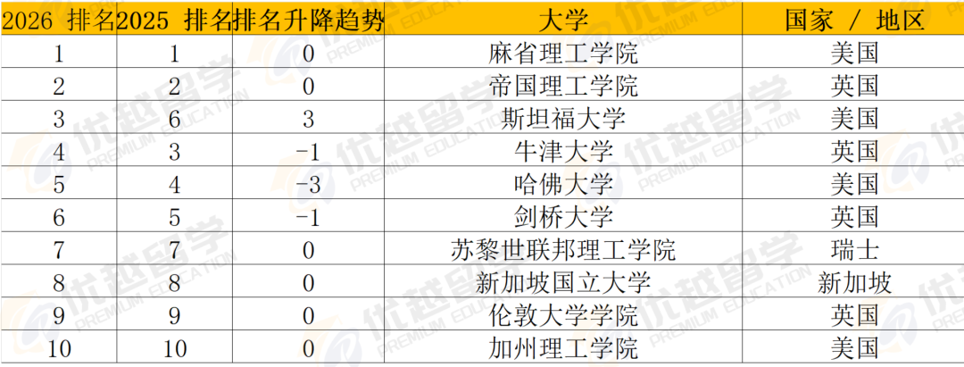 重磅！2026QS世界大学排名发布！IC稳坐第2，Top100排名大洗牌！