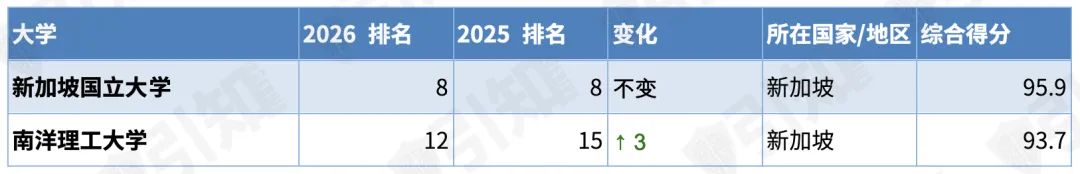 2026 QS世界大学排名发布，MIT稳坐榜首，港大杀进前11！今年留学该怎么选？