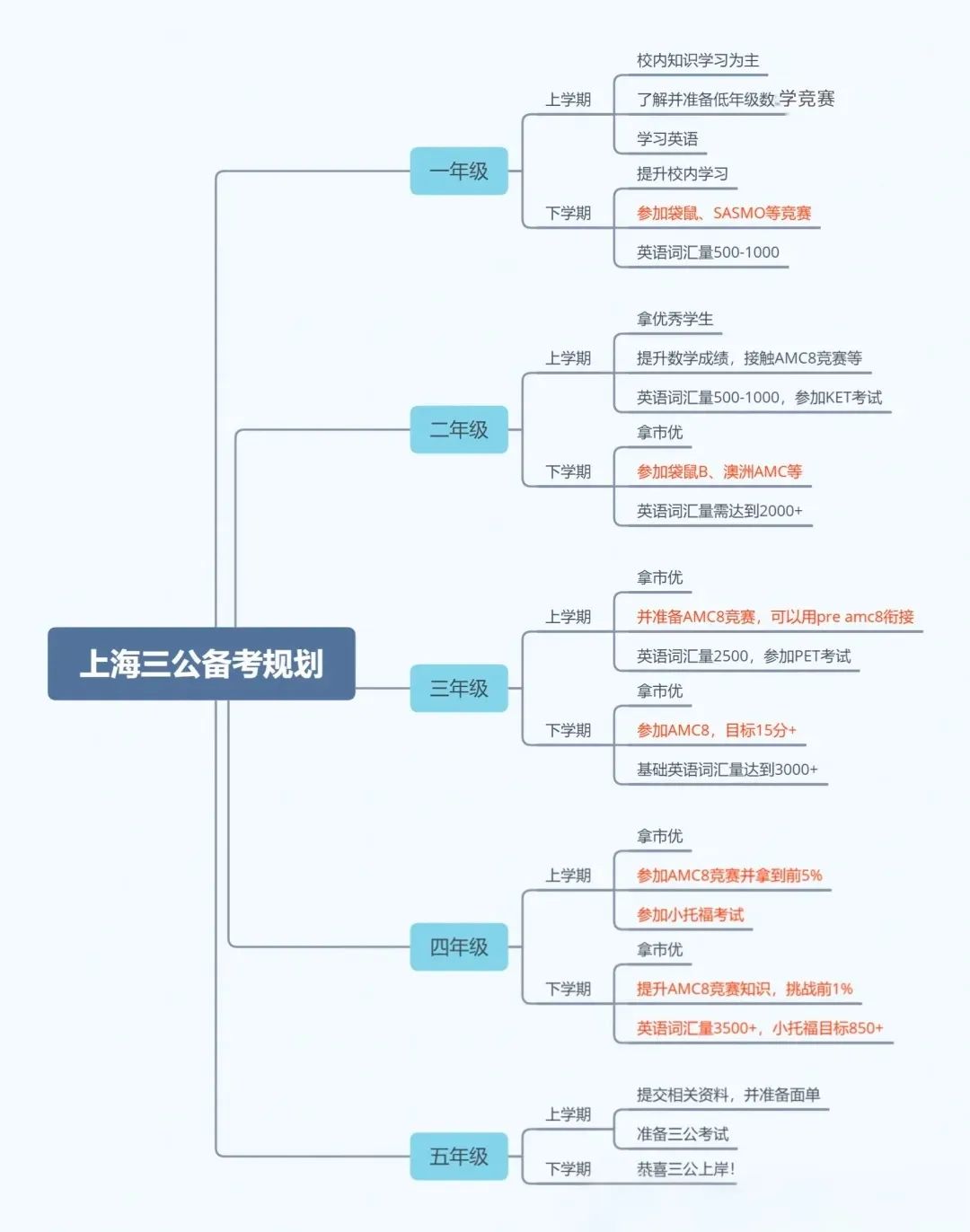上海三公学校是指哪三公？1-5年级学生如何备考？暑假上海三公课程培训招生中！