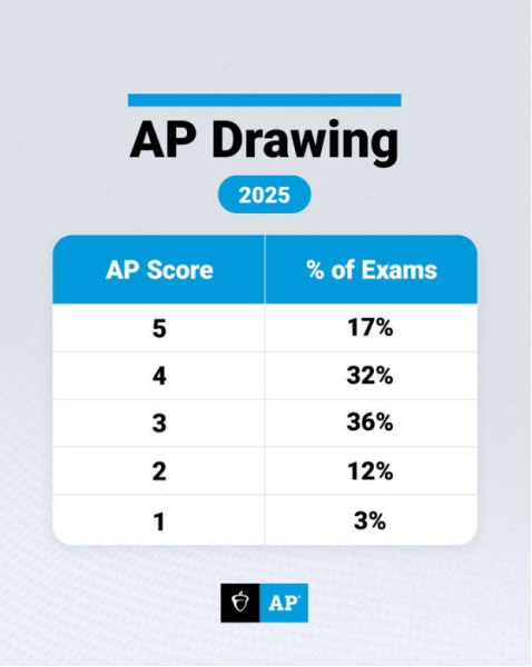 AP | 2025年全球AP艺术类学科分数报告来啦~