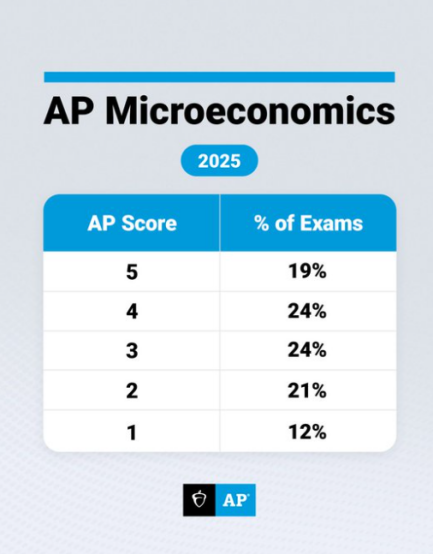 AP | 2025年全球AP经济学分数报告来啦~