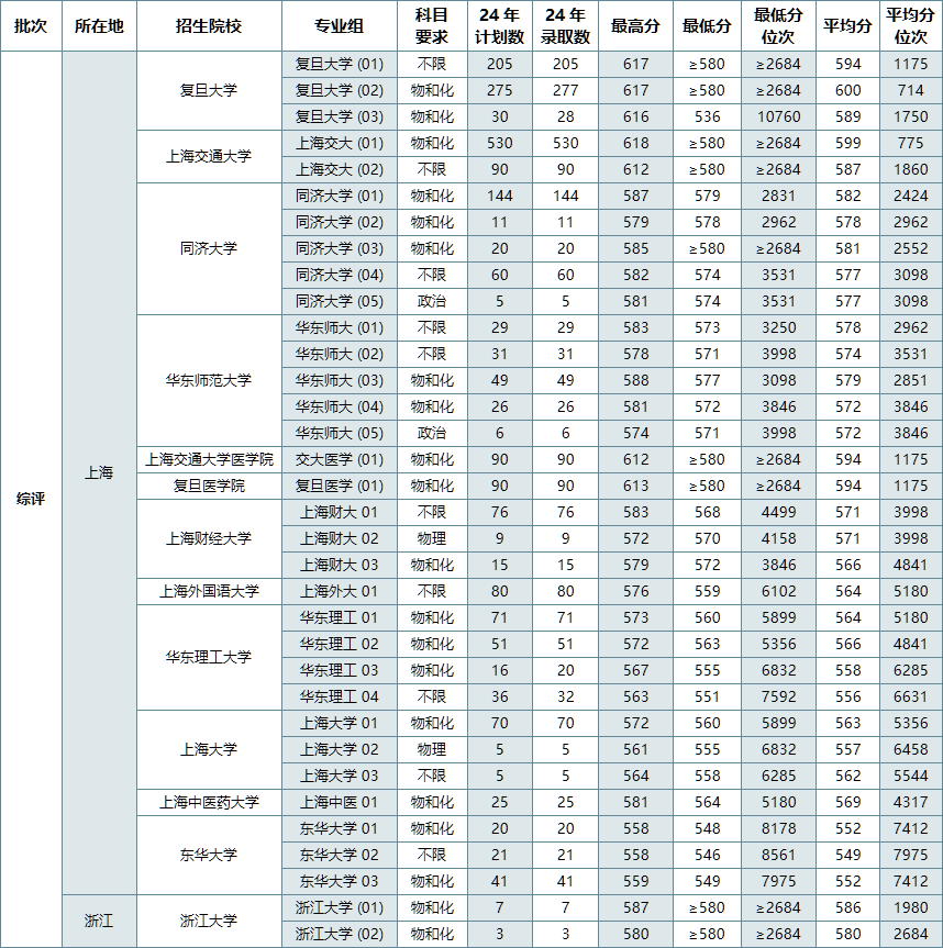 上海高考：考生想上985和211分别最低需要多少分？（2024年志愿录取参考）