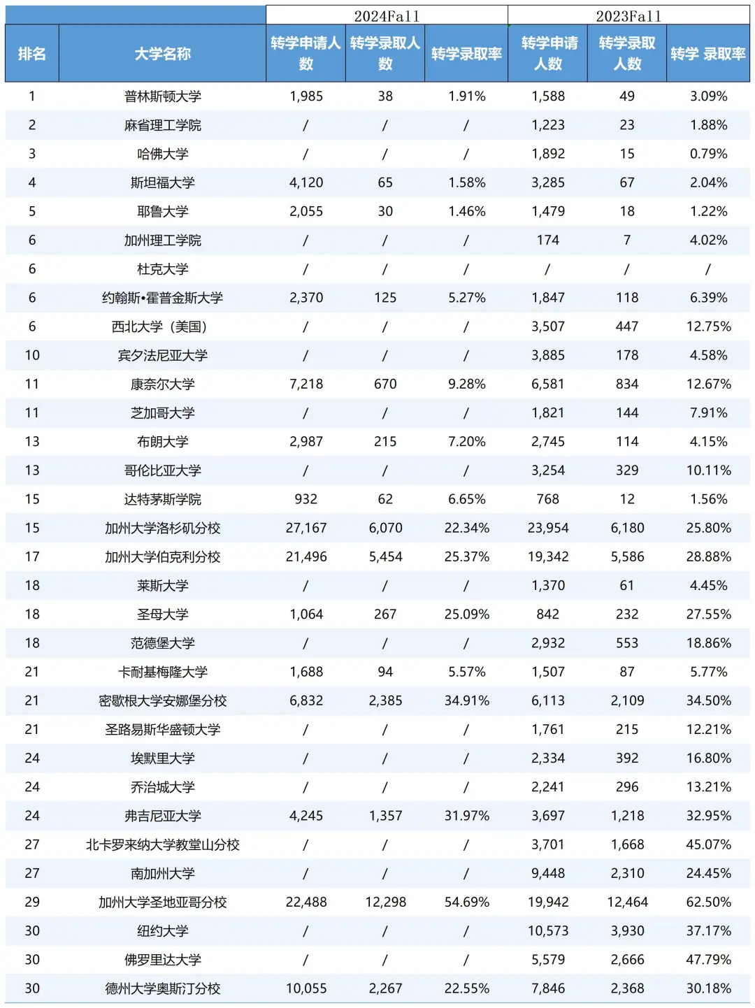 美本转学一文读懂本科转学“通关要领”!