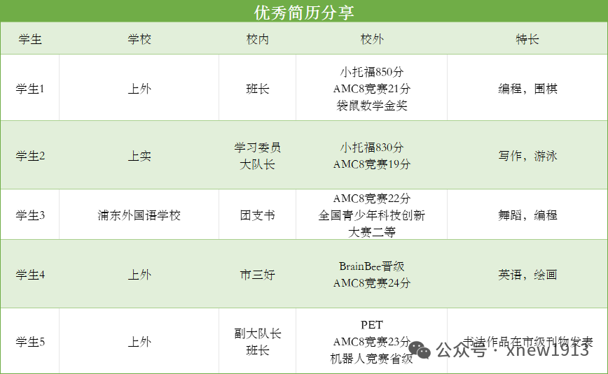 三公学校为何让上海家长疯狂？想要上岸要准备什么？一文搞懂三公备考规划，附三公培训课程
