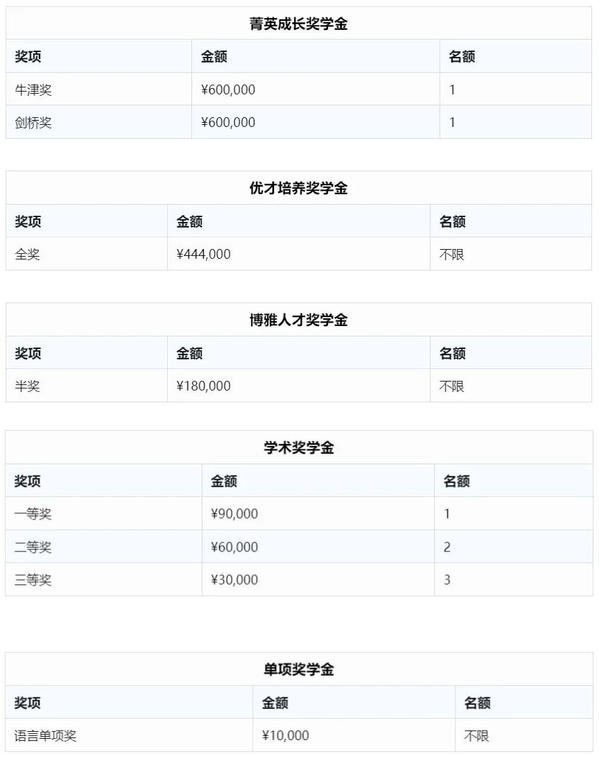 一次看懂 | 成都热门国际部录取要求和奖学金政策
